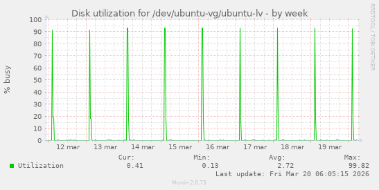 Disk utilization for /dev/ubuntu-vg/ubuntu-lv