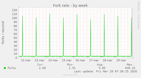 Fork rate