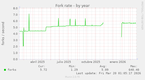 Fork rate
