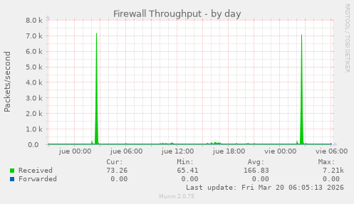 Firewall Throughput