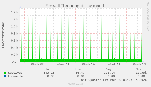 Firewall Throughput