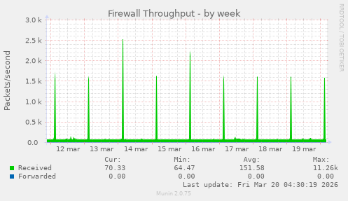Firewall Throughput