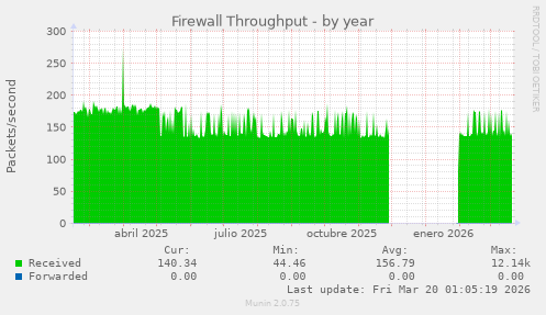 Firewall Throughput