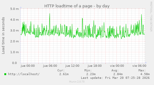 HTTP loadtime of a page