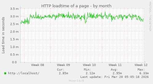 HTTP loadtime of a page