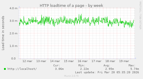 HTTP loadtime of a page