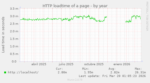 HTTP loadtime of a page