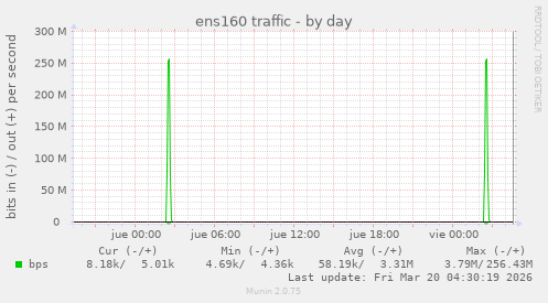 ens160 traffic