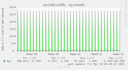ens160 traffic