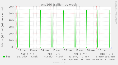 ens160 traffic