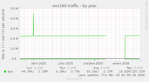 ens160 traffic