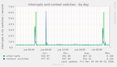 Interrupts and context switches