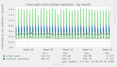 Interrupts and context switches