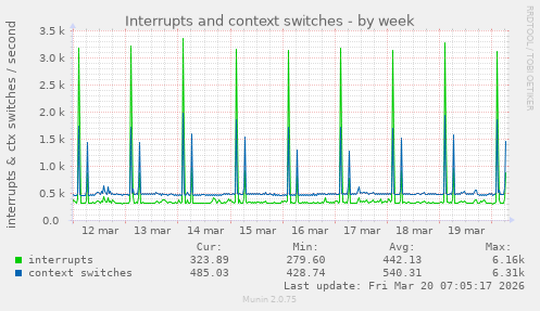 Interrupts and context switches