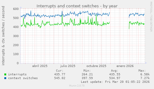Interrupts and context switches