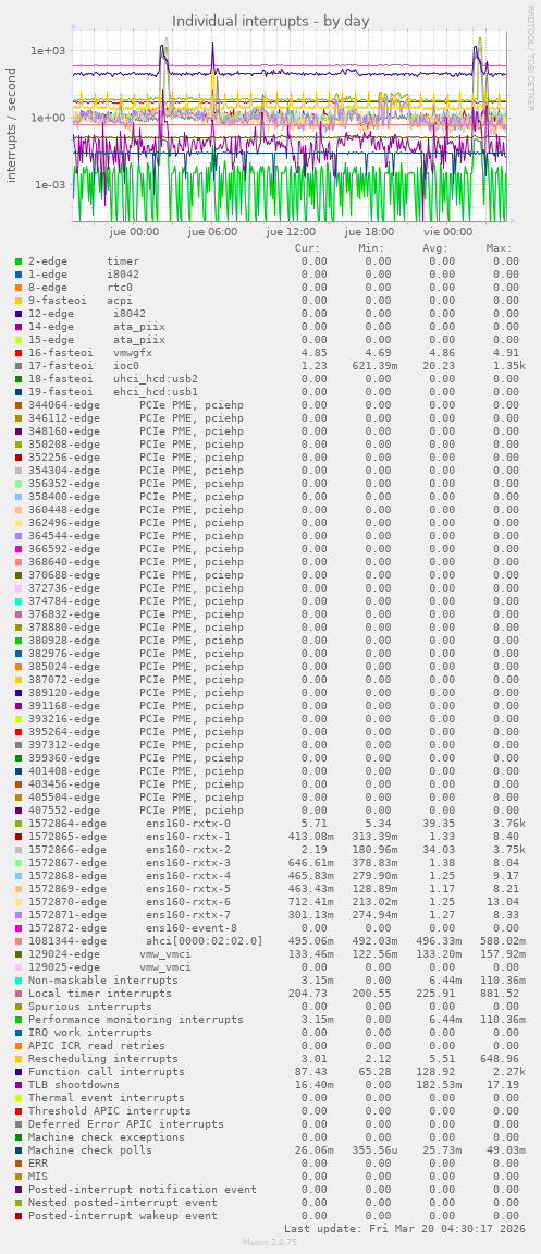 Individual interrupts