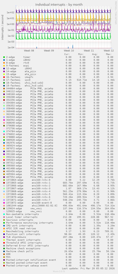 Individual interrupts