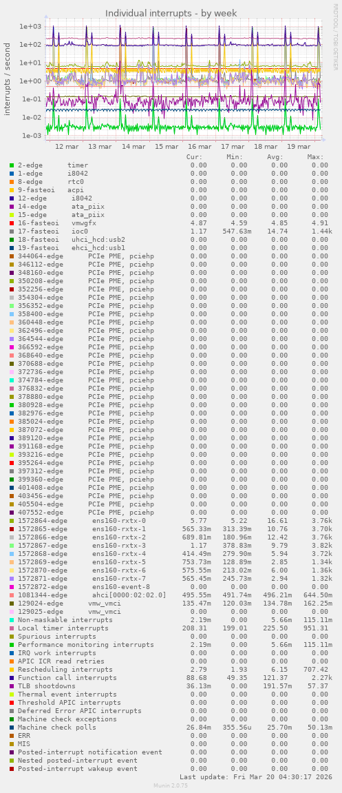 Individual interrupts