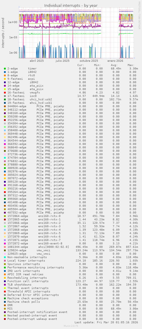 Individual interrupts