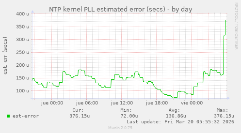 NTP kernel PLL estimated error (secs)