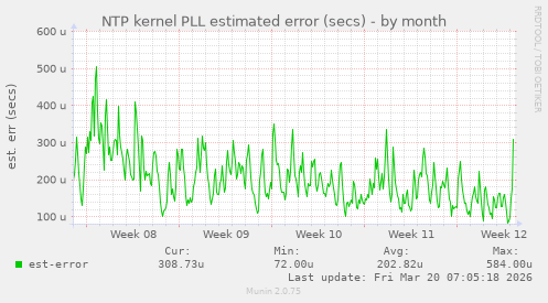 NTP kernel PLL estimated error (secs)