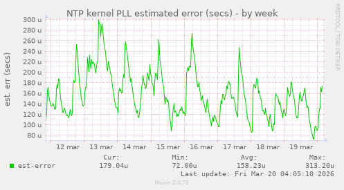 NTP kernel PLL estimated error (secs)
