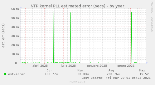 NTP kernel PLL estimated error (secs)