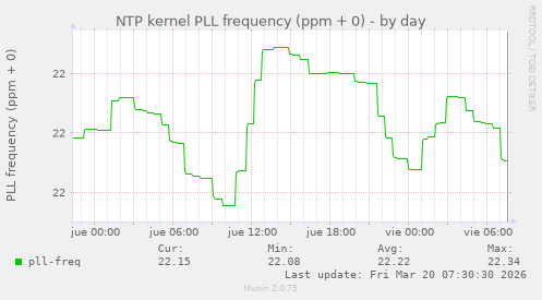 NTP kernel PLL frequency (ppm + 0)