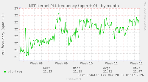 NTP kernel PLL frequency (ppm + 0)