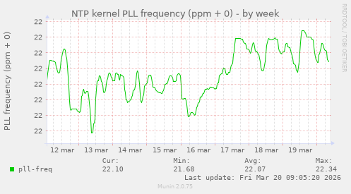 NTP kernel PLL frequency (ppm + 0)