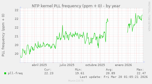 NTP kernel PLL frequency (ppm + 0)