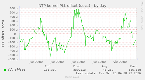 NTP kernel PLL offset (secs)