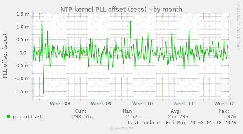 NTP kernel PLL offset (secs)