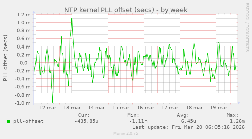 NTP kernel PLL offset (secs)