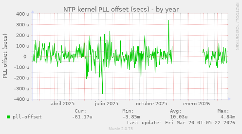 NTP kernel PLL offset (secs)