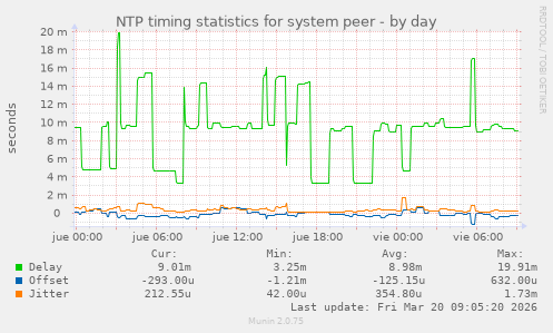 NTP timing statistics for system peer