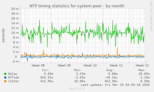 NTP timing statistics for system peer