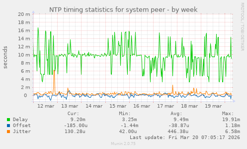 NTP timing statistics for system peer