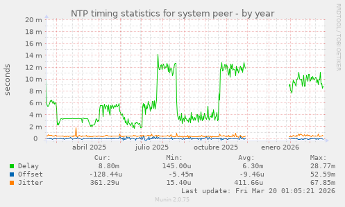NTP timing statistics for system peer