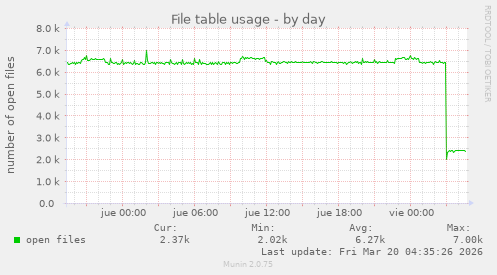 File table usage