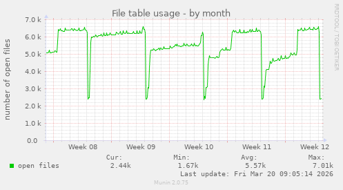 File table usage