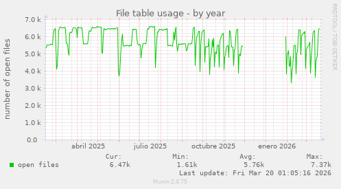 File table usage