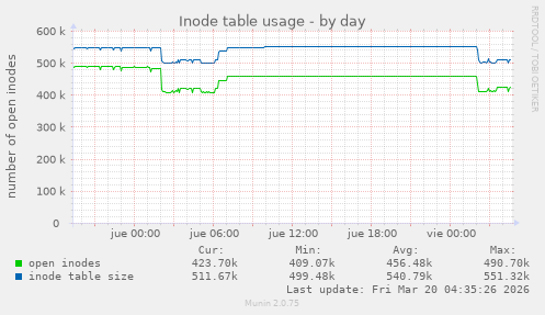 Inode table usage