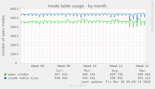 Inode table usage