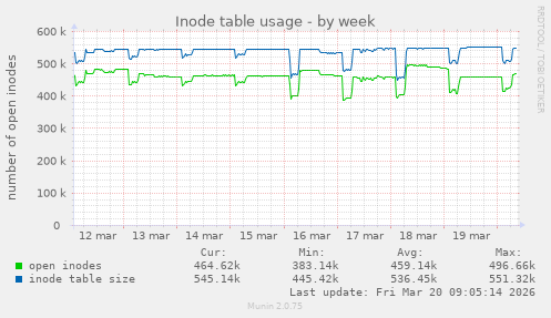 Inode table usage