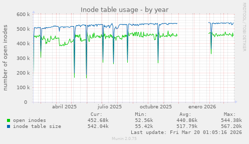 Inode table usage
