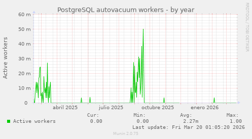 PostgreSQL autovacuum workers