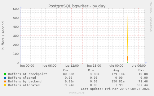 PostgreSQL bgwriter