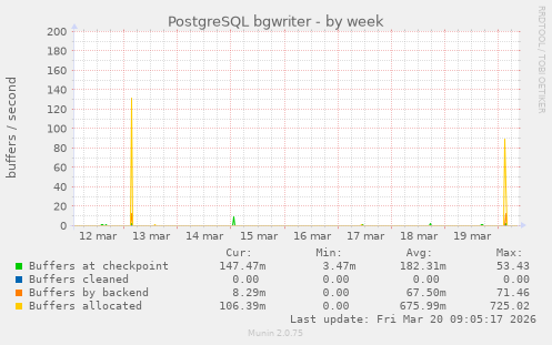 PostgreSQL bgwriter