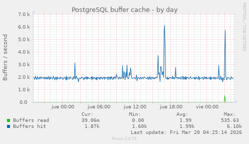 PostgreSQL buffer cache
